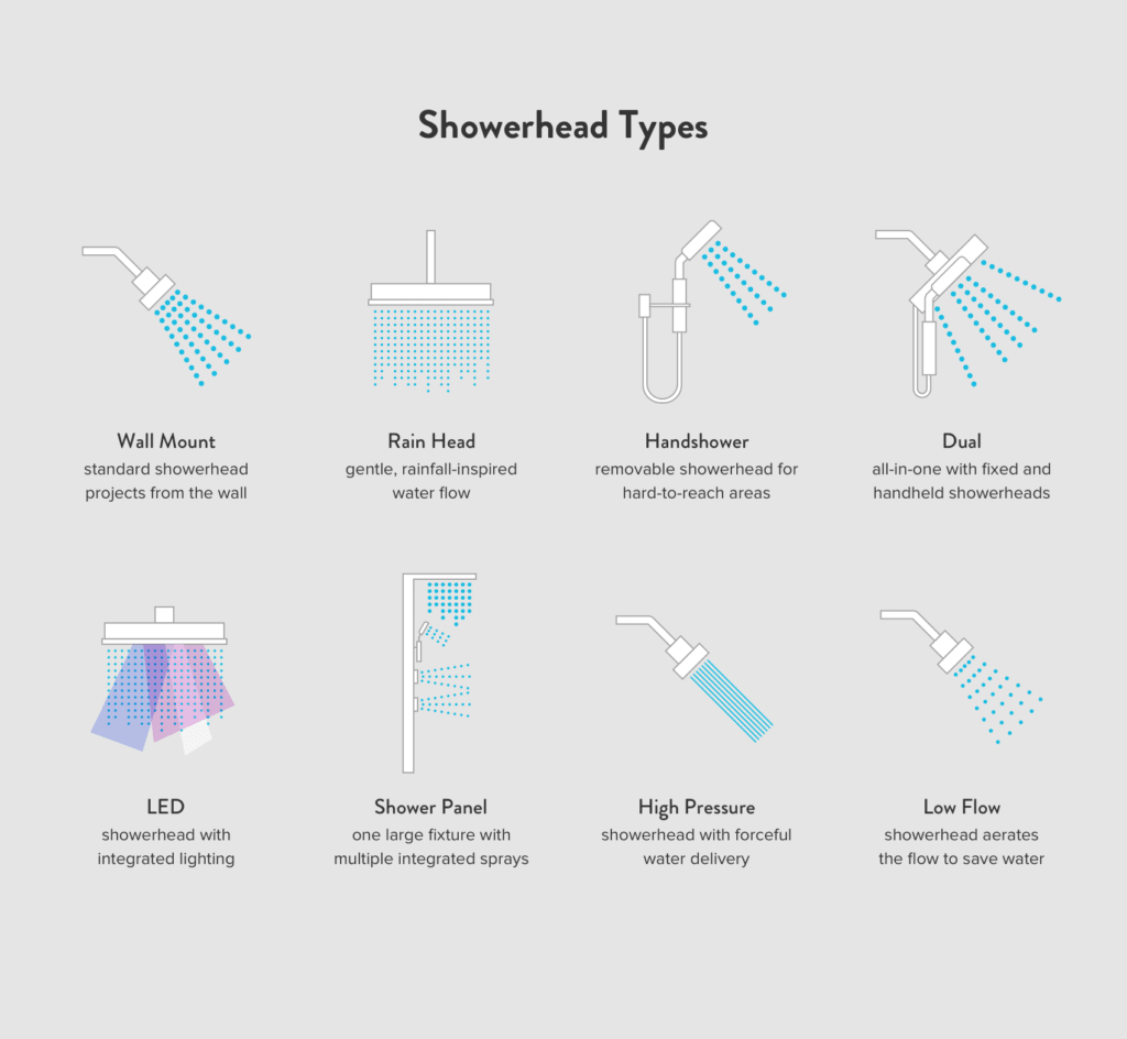 How To Choose A Showerhead For Your Bathroom Renovation Rostica   Showerhead Types Infographic Illustration 1024x944 